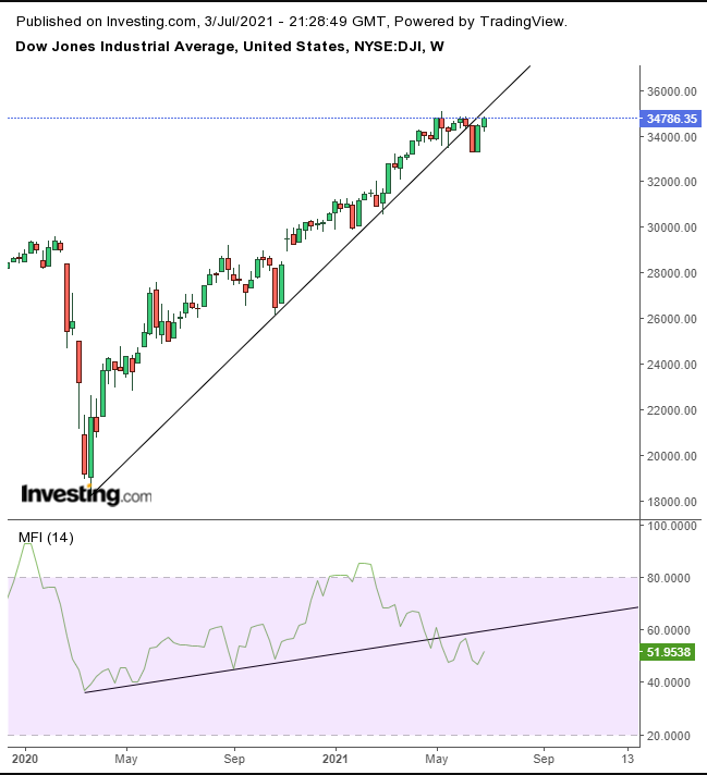 Dow – недельный таймфрейм