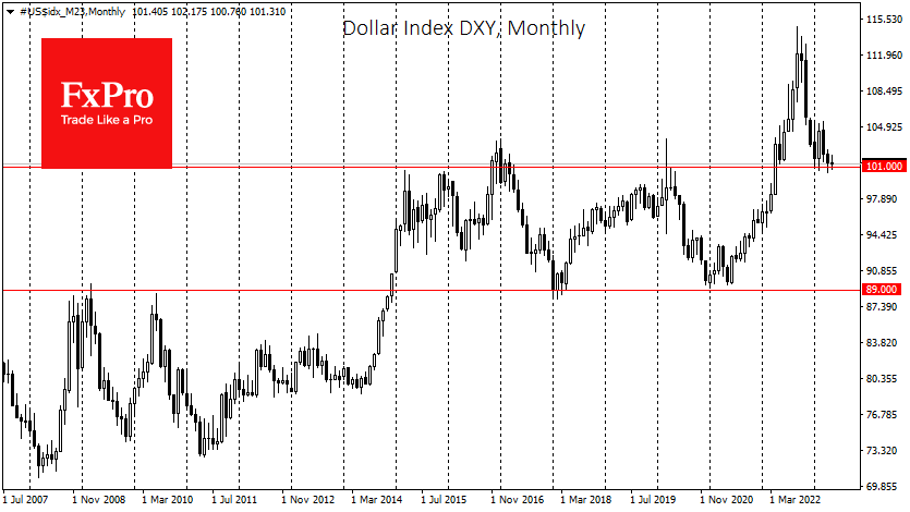 Индекс доллара DXY - месячный график
