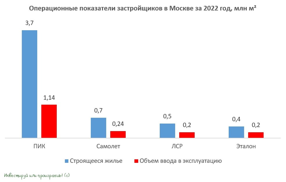 Застройщики - Москва