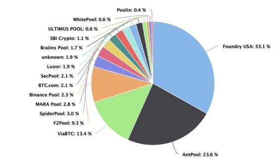 Пулы Foundry USA и AntPool контролируют свыше 51% хешрейта биткоина