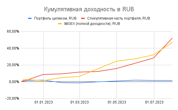 Кумулятивная доходность - RUB