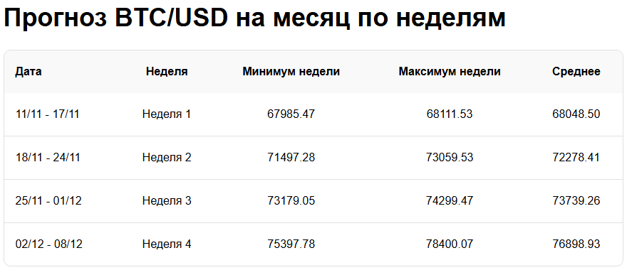 Трамп подталкивает Bitcoin всё выше вверх: капитализация BTC уже превысила полови