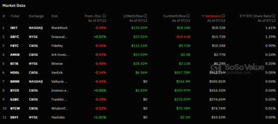 Спотовые BTC-ETF отметили рекордные вливания за последние пять недель