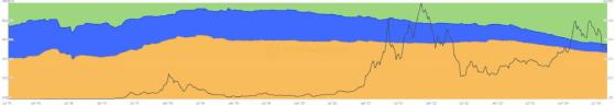 Криптовалютные киты владеют более 43% запаса Ethereum