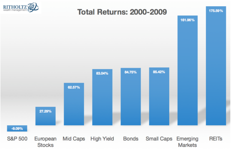 Динамика различных категорий активов за 2000-2009 годы