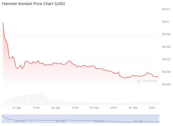 Курс криптовалюты Hamster Kombat продолжает лететь в тартарары