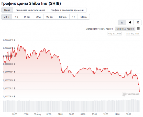 Может ли создание в сети Shibarium 300000 адресов повысить цену SHIB?
