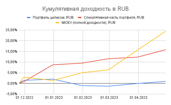 Инвестиции в России. Результаты на конец апреля 2023 года