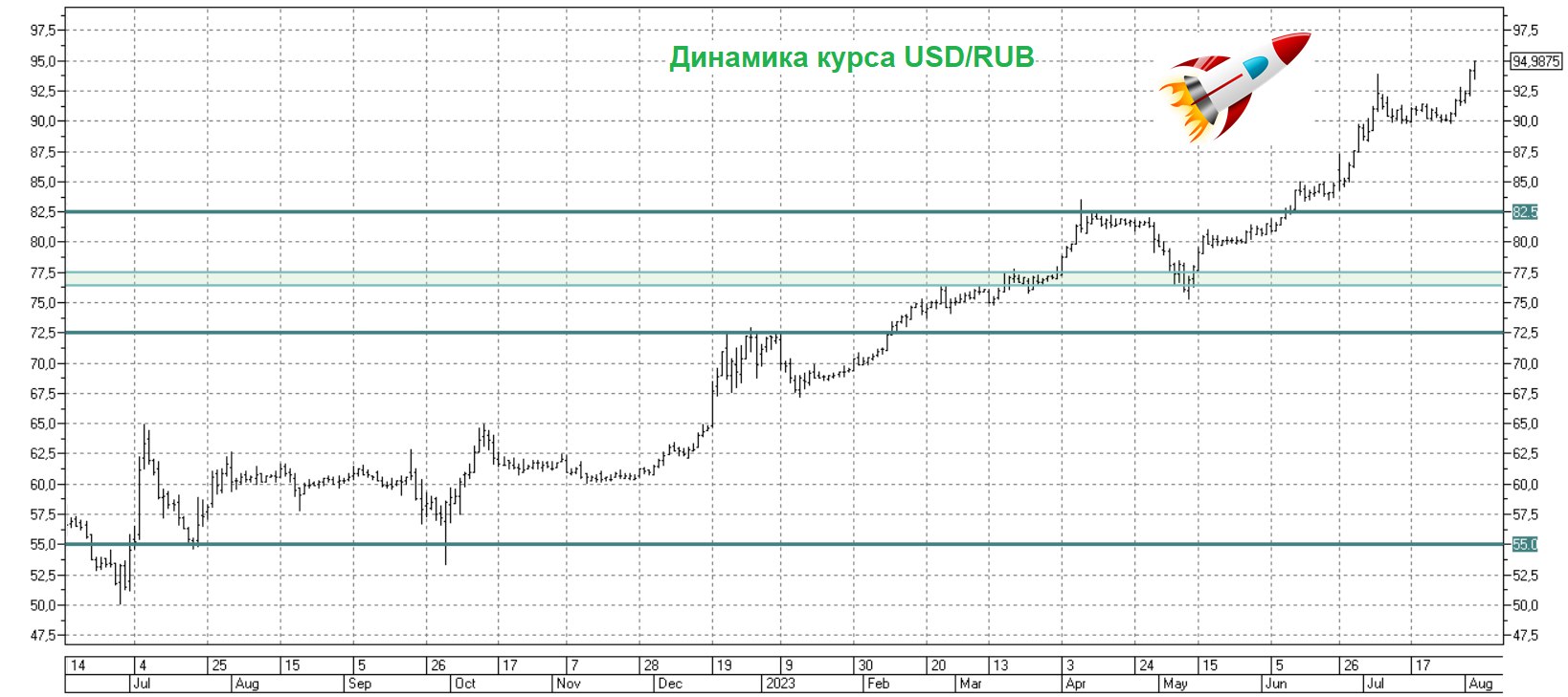 USD/RUB