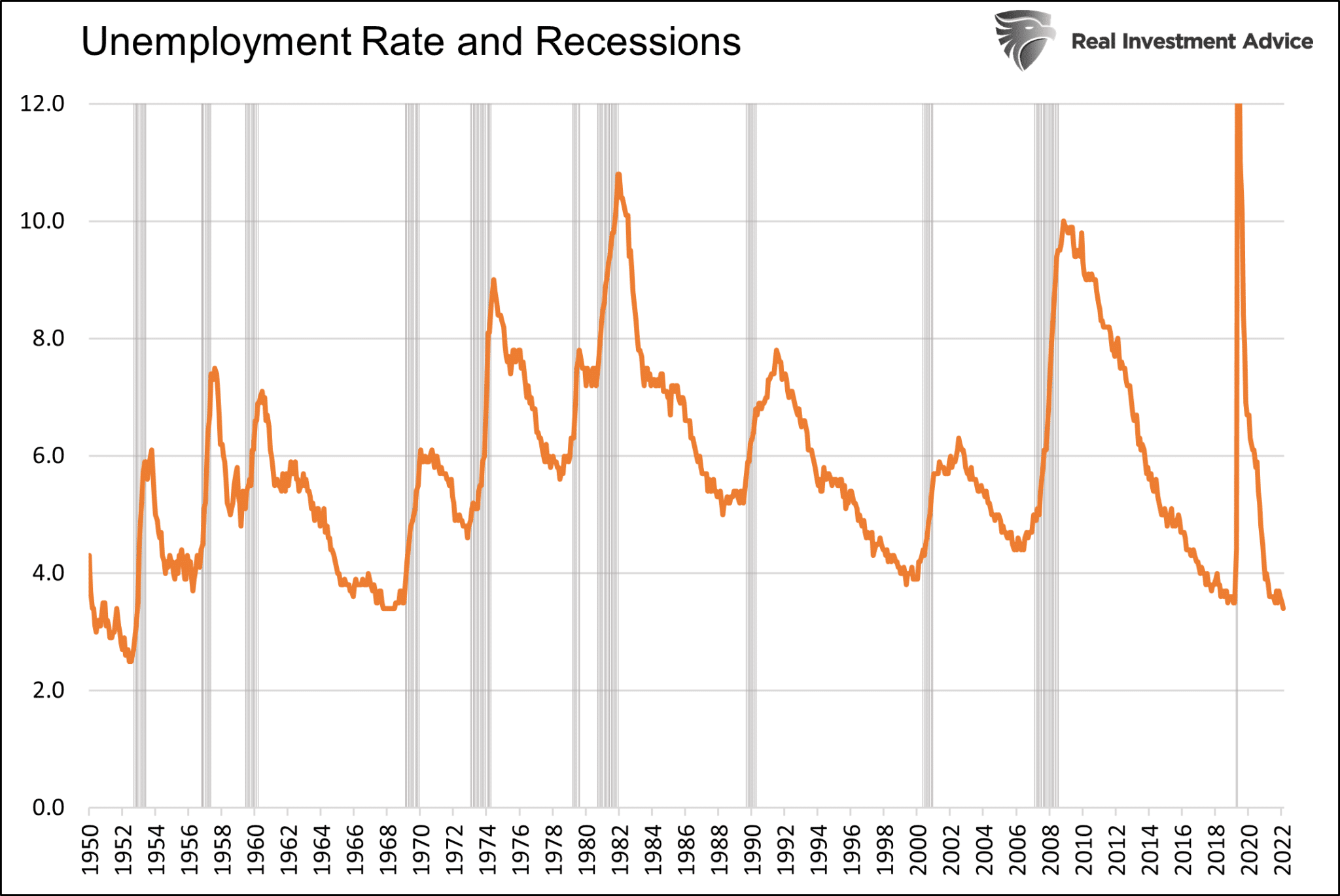 Уровень безработицы и рецессии