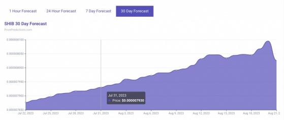 Искусственный интеллект рассчитал цену SHIB на 31 июля 2023 года