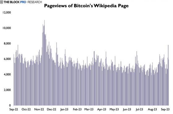Новая заявка на ETF привела к пику прочтений страницы про биткоин в Википедии