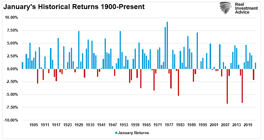 Доходность рынка акций в январе, исторические данные