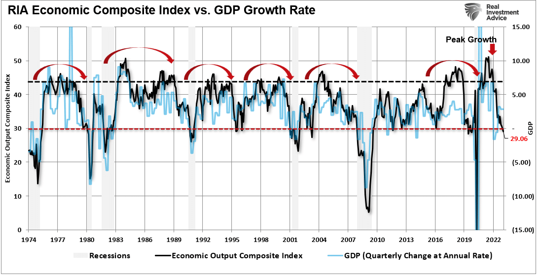 Составной экономический индекс RIA и темпы роста ВВП