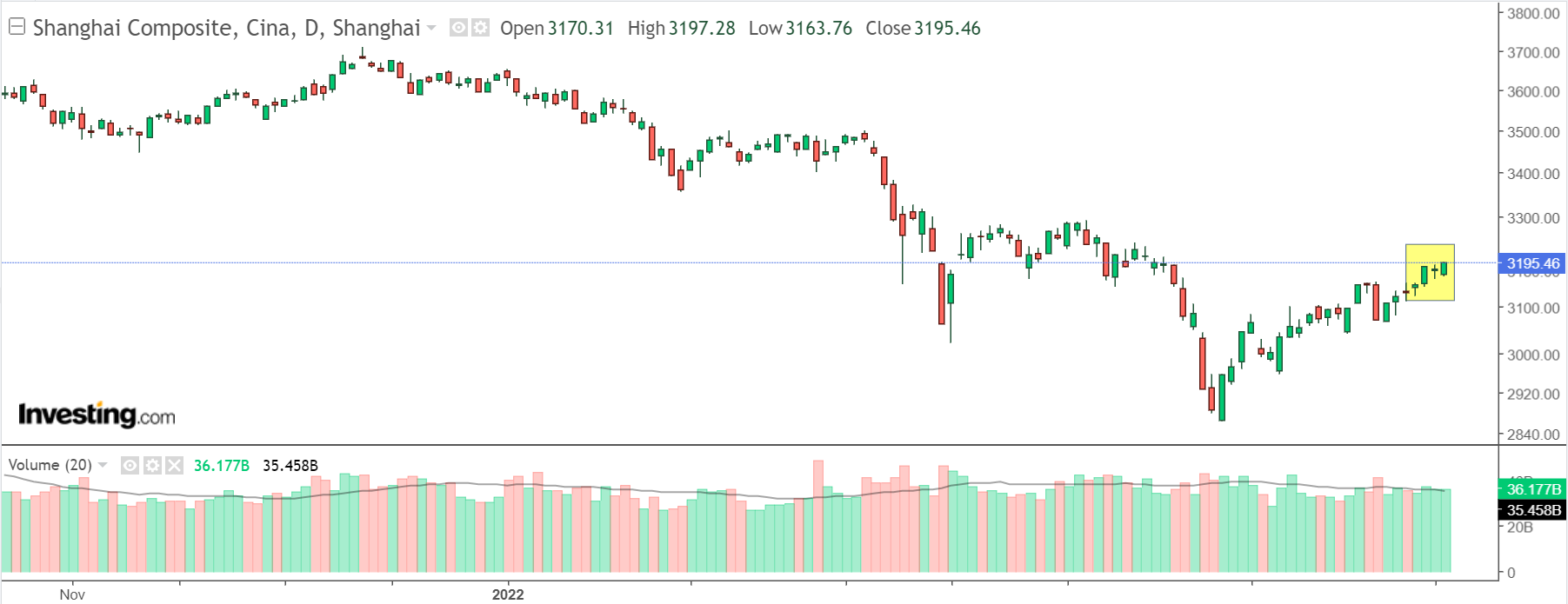 Shanghai Composite