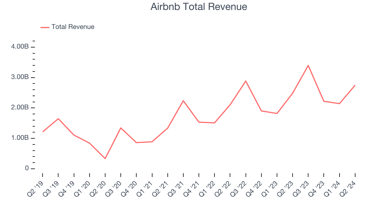 Общий доход Airbnb