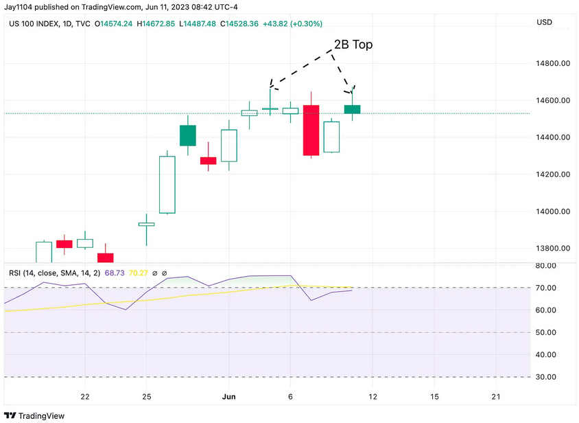 US 100 Index – дневной таймфрейм