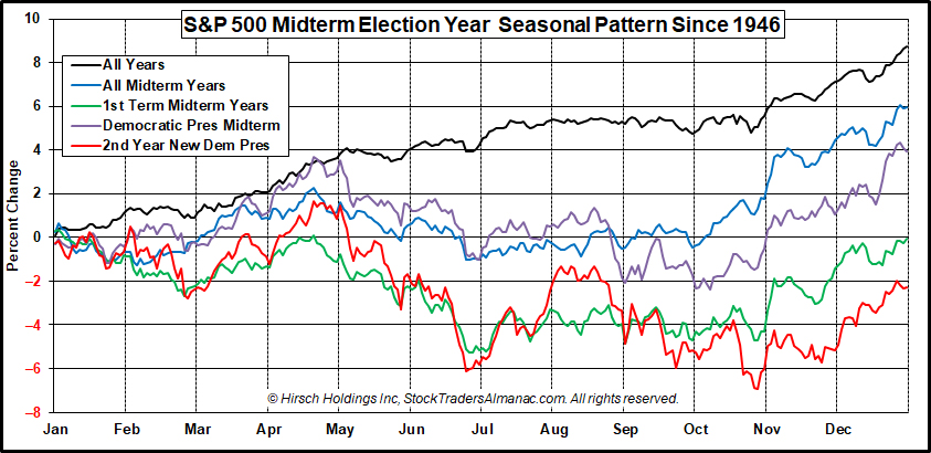 Анализируем сезонность года промежуточных выборов