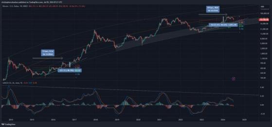 Криптотрейдер прогнозирует рост биткоина на 400% к концу 2025 года