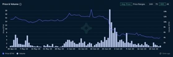 После запуска коллекции Elementals цены на NFT Azuki упали на 65%