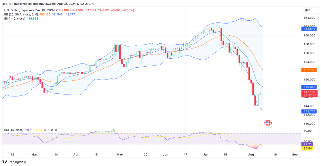 USD/JPY - дневной таймфрейм