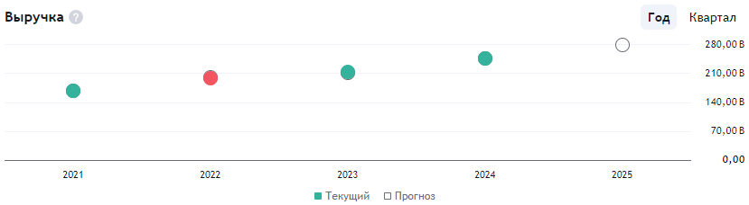 Microsoft: обзор и перспективы роста с байбек