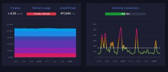 Число неподтверждённых транзакций в сети биткоина превысило 400 000