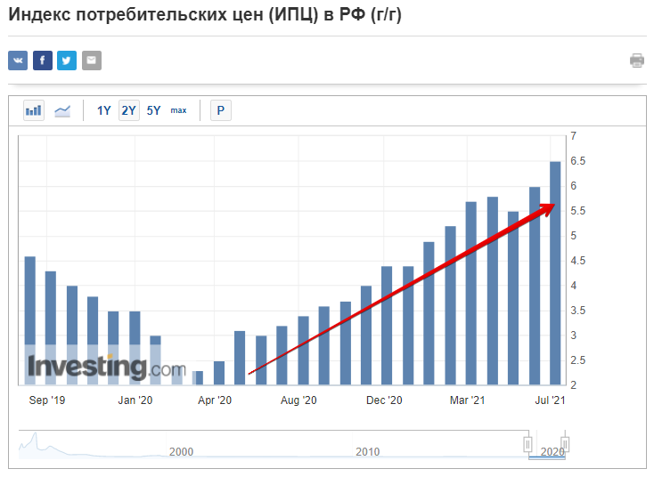 Индекс потребительских цен (ИПЦ) в РФ (г/г)
