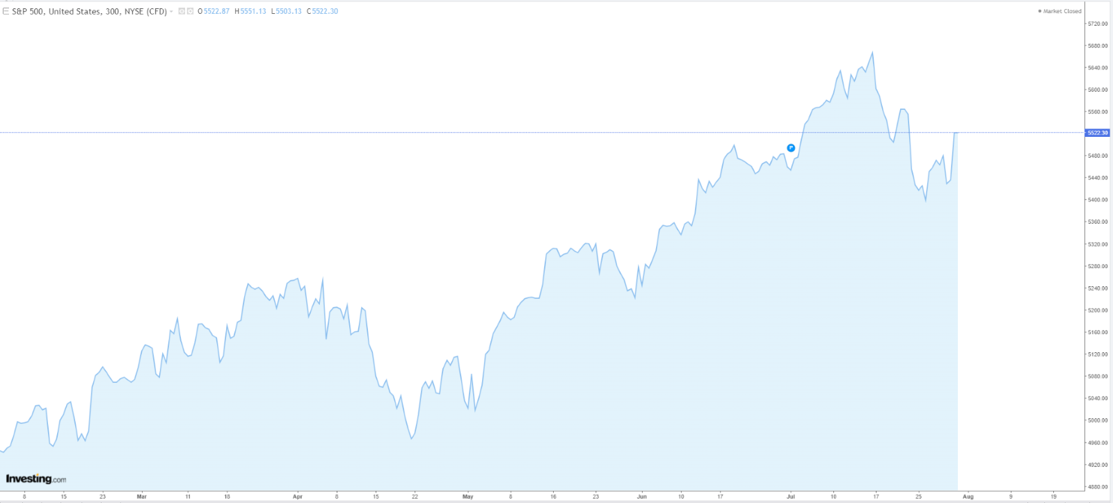 S&P 500