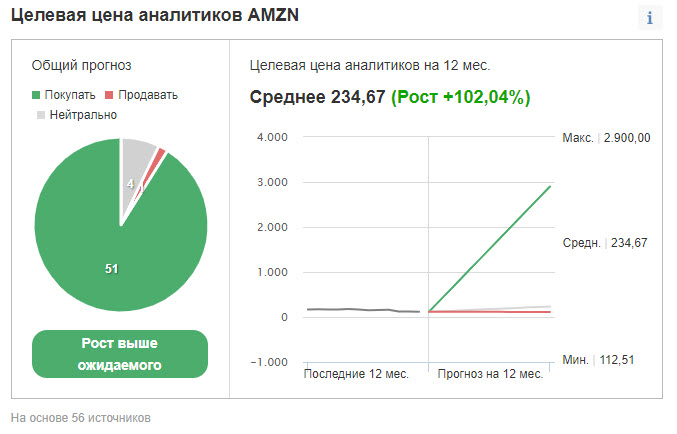 Рейтинг и ценовые таргеты AMZN