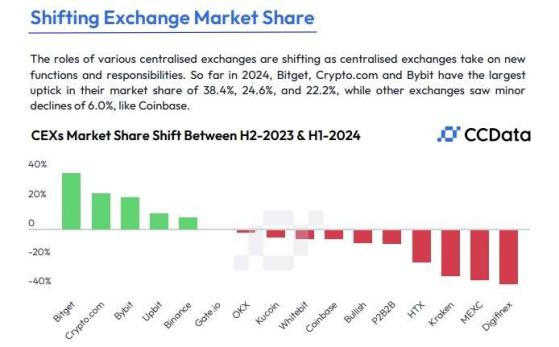 CCData: Bitget зафиксировала самый высокий рост доли рынка в первом полугодии 2024 года