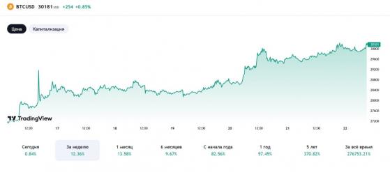 Одобрение ETF увеличит уровень капитализации биткоина на $900 млрд