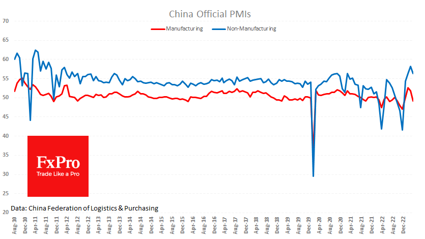 Индексы PMI, Китай