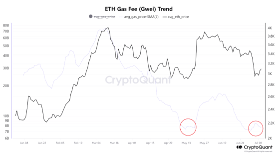 Сборы за газ Ethereum находятся на самом низком уровне с мая