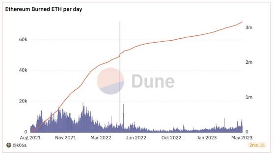 После хардфорка Ethereum «Лондон» в сети сожжены ETH на $ 6,6 млрд