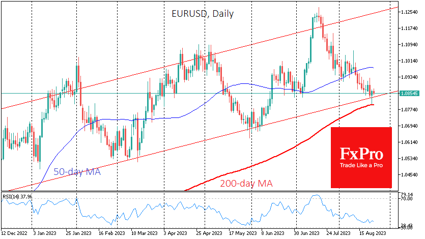 EUR/USD - дневной таймфрейм