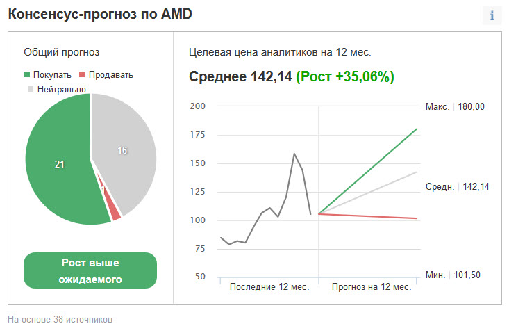 Рейтинг и ценовые таргеты AMD