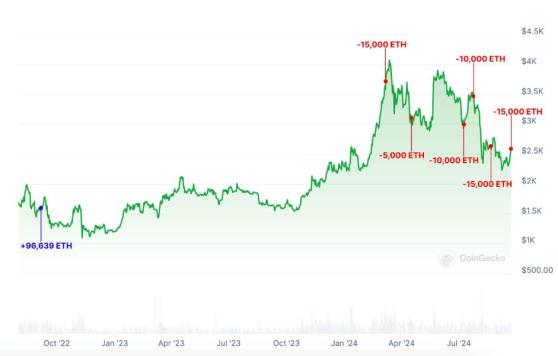 Купивший Ethereum в 2022 году инвестор заработал $104,6 млн