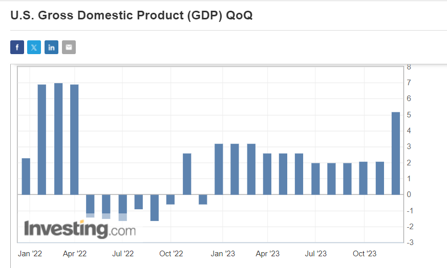 Рост ВВП США г/г
