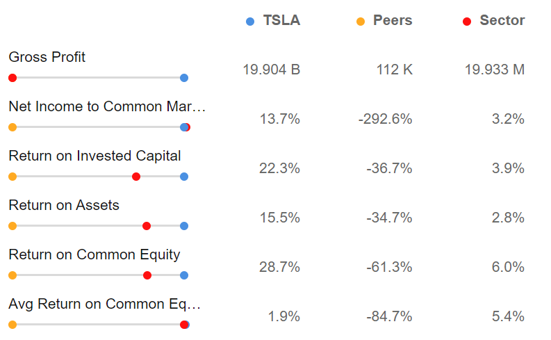 Сравнение Tesla c сопоставимыми компаниям и сектором