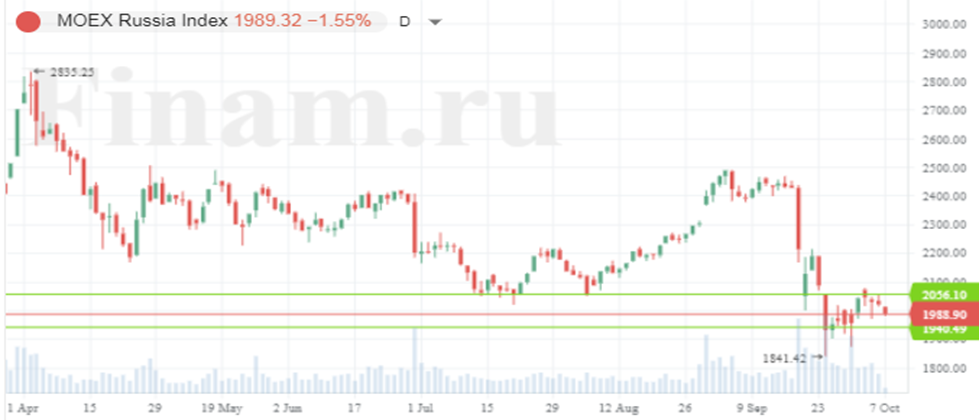 Мировые рынки настроены пессимистично