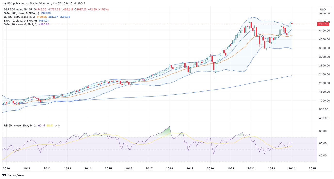 SPX — месячный таймфрейм