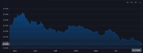 Криптовалютные запасы Grayscale опустились ниже $20 млрд