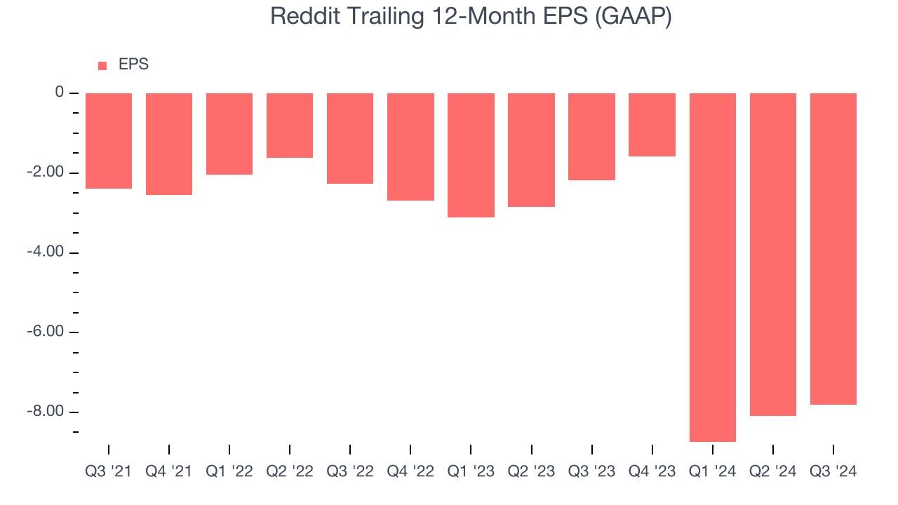 Reddit Скользящая 12-месячная EPS (GAAP)