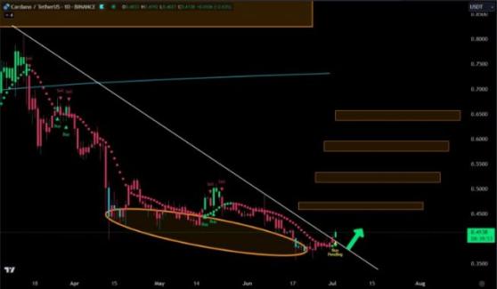 Эксперты прогнозируют ралли Cardano (ADA) на 70%