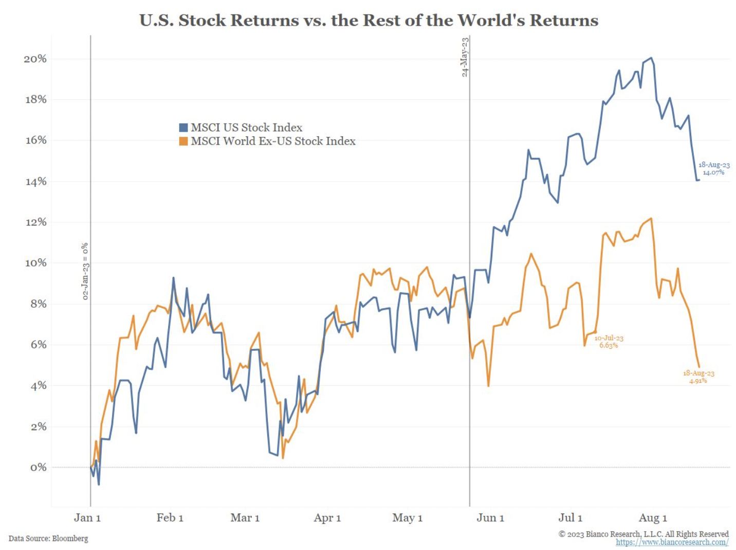 Американский рынок акций vs мировые рынки в этом году