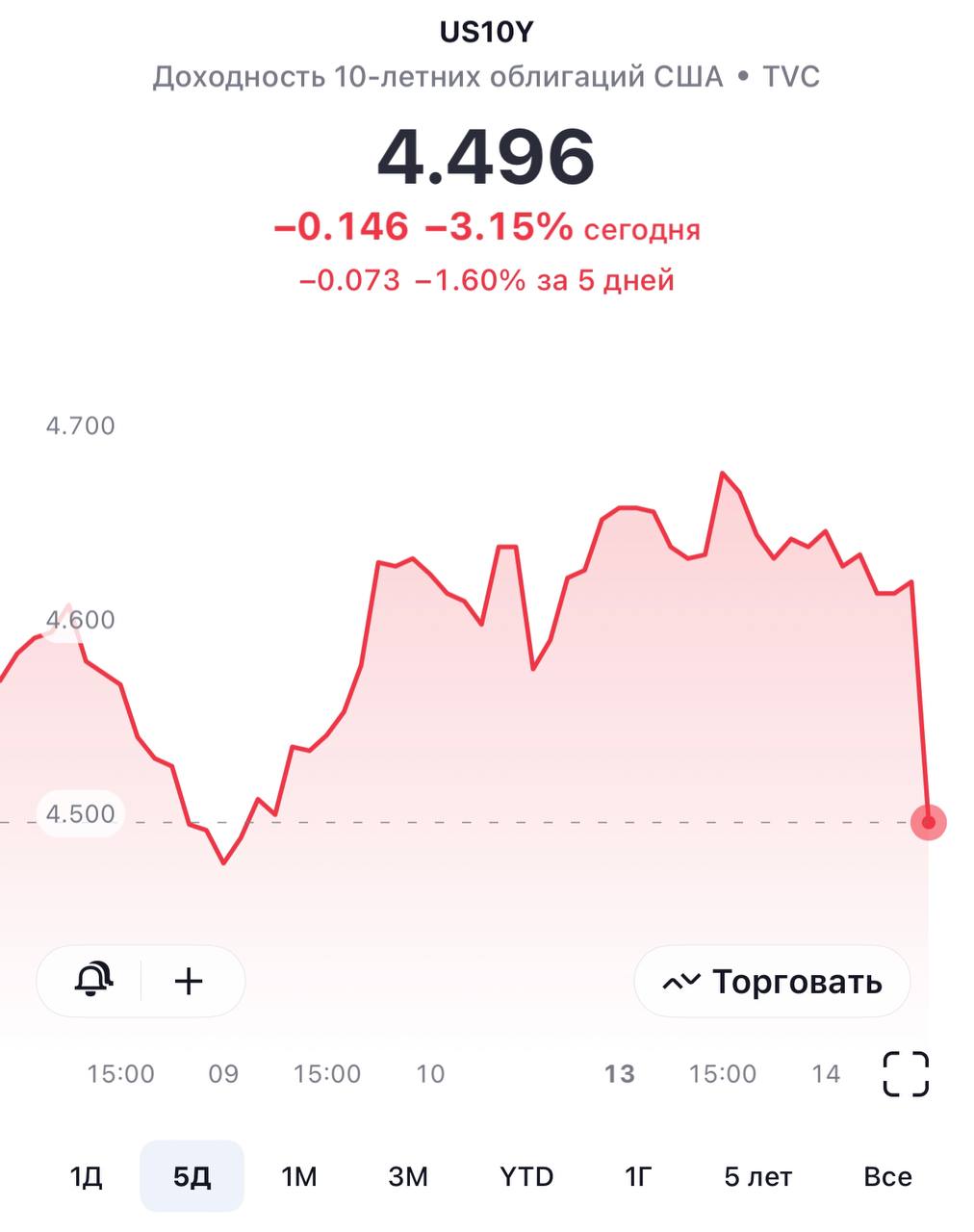 Инфляция в США идет на спад, а настроение инвесторов улучшается |  Investing.com