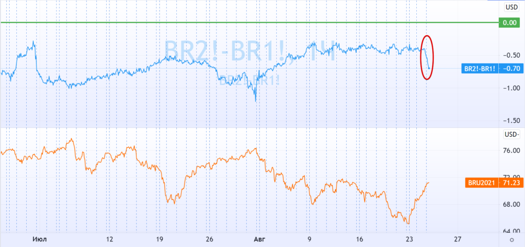 Бекворадия в BRENT