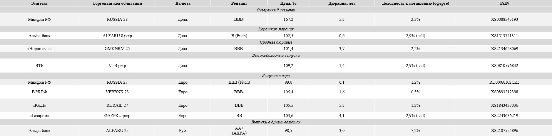 Российские эмитенты