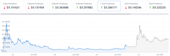 ChatGPT сделал прогноз по цене Dogecoin (DOGE) на конец 2024 года